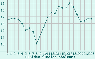 Courbe de l'humidex pour Beauvais (60)