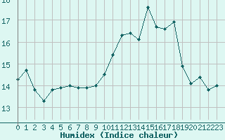 Courbe de l'humidex pour Lanvoc (29)