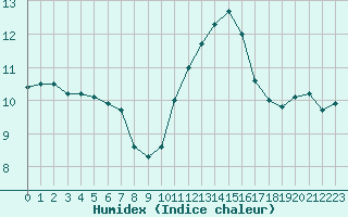 Courbe de l'humidex pour Albert-Bray (80)