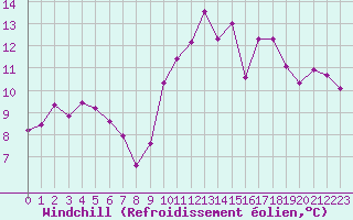 Courbe du refroidissement olien pour Kernascleden (56)