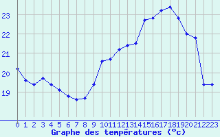 Courbe de tempratures pour Sarzeau (56)