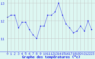 Courbe de tempratures pour Ile Rousse (2B)