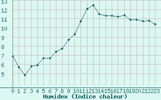 Courbe de l'humidex pour Hyres (83)