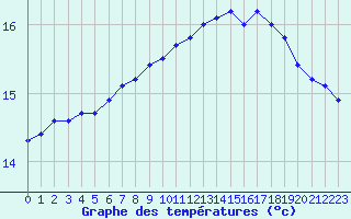 Courbe de tempratures pour Cambrai / Epinoy (62)