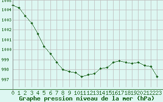 Courbe de la pression atmosphrique pour Dunkerque (59)