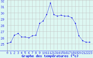 Courbe de tempratures pour Ste (34)