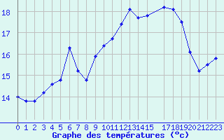 Courbe de tempratures pour Selonnet - Chabanon (04)