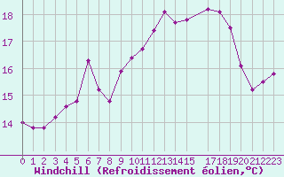 Courbe du refroidissement olien pour Selonnet - Chabanon (04)