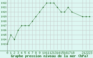 Courbe de la pression atmosphrique pour Thnes (74)