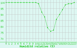 Courbe de l'humidit relative pour Saint-Dizier (52)