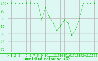 Courbe de l'humidit relative pour Saint-Girons (09)