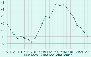 Courbe de l'humidex pour Boulaide (Lux)