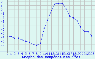 Courbe de tempratures pour Gap-Sud (05)