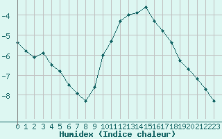 Courbe de l'humidex pour Epinal (88)