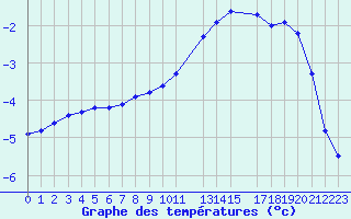 Courbe de tempratures pour Herserange (54)