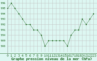 Courbe de la pression atmosphrique pour Ruffiac (47)