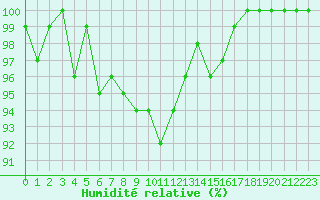 Courbe de l'humidit relative pour Recht (Be)