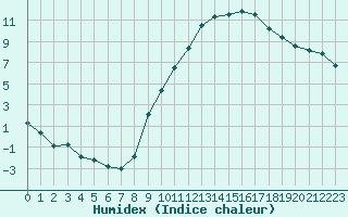 Courbe de l'humidex pour Paray-le-Monial - St-Yan (71)