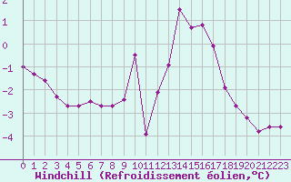 Courbe du refroidissement olien pour Sallanches (74)