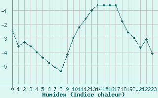 Courbe de l'humidex pour Chartres (28)