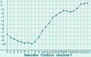 Courbe de l'humidex pour Lyon - Saint-Exupry (69)