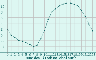 Courbe de l'humidex pour Herhet (Be)