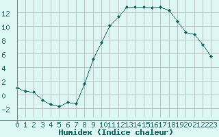 Courbe de l'humidex pour Auxerre-Perrigny (89)