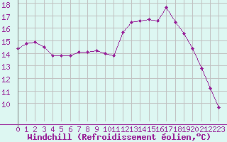 Courbe du refroidissement olien pour Tour-en-Sologne (41)