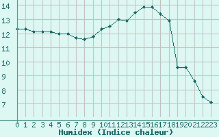 Courbe de l'humidex pour Chailles (41)