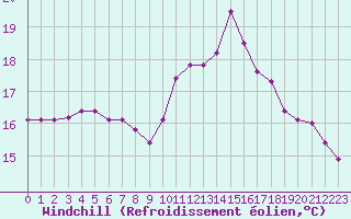 Courbe du refroidissement olien pour Corsept (44)