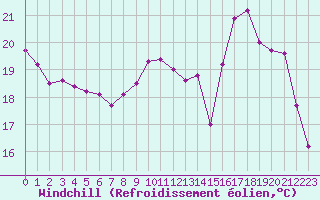 Courbe du refroidissement olien pour Saint-Dizier (52)