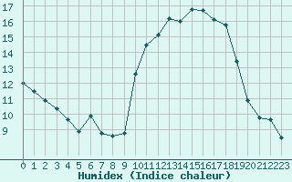 Courbe de l'humidex pour Lanvoc (29)