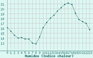 Courbe de l'humidex pour Sallles d'Aude (11)