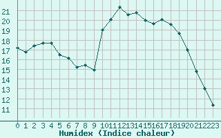 Courbe de l'humidex pour Le Puy - Loudes (43)