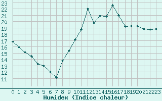 Courbe de l'humidex pour Dieppe (76)