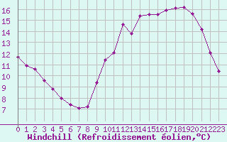 Courbe du refroidissement olien pour Sainte-Genevive-des-Bois (91)