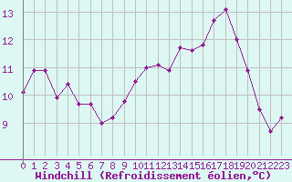 Courbe du refroidissement olien pour Cap de la Hague (50)