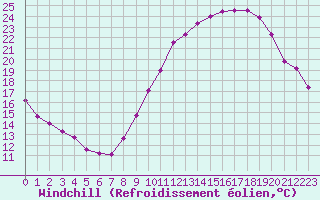 Courbe du refroidissement olien pour Valence (26)