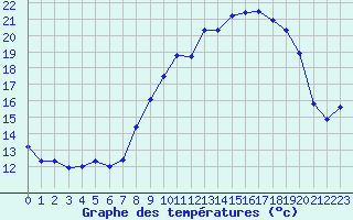 Courbe de tempratures pour Bonnecombe - Les Salces (48)