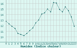 Courbe de l'humidex pour Renwez (08)