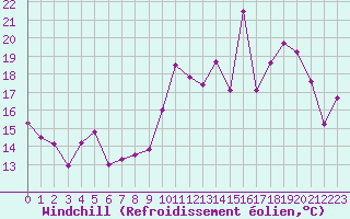 Courbe du refroidissement olien pour Ile Rousse (2B)