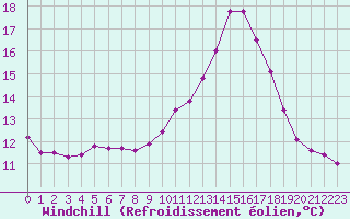 Courbe du refroidissement olien pour Mirebeau (86)
