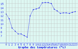 Courbe de tempratures pour Calvi (2B)