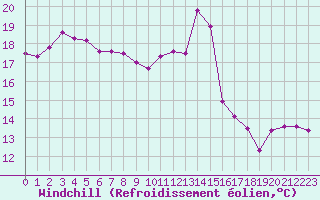 Courbe du refroidissement olien pour Cap de la Hve (76)