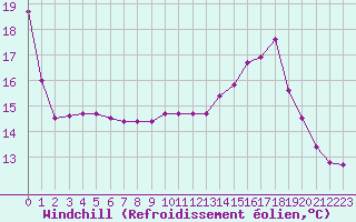 Courbe du refroidissement olien pour Gourdon (46)