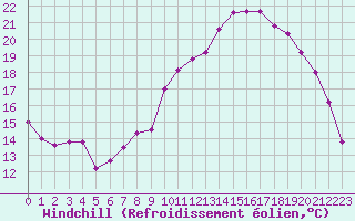 Courbe du refroidissement olien pour Vannes-Sn (56)