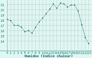 Courbe de l'humidex pour Muret (31)