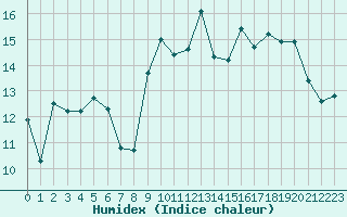 Courbe de l'humidex pour Ontinyent (Esp)