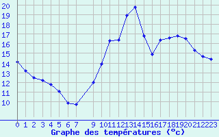 Courbe de tempratures pour Nostang (56)