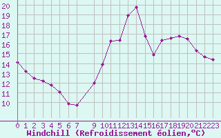 Courbe du refroidissement olien pour Nostang (56)